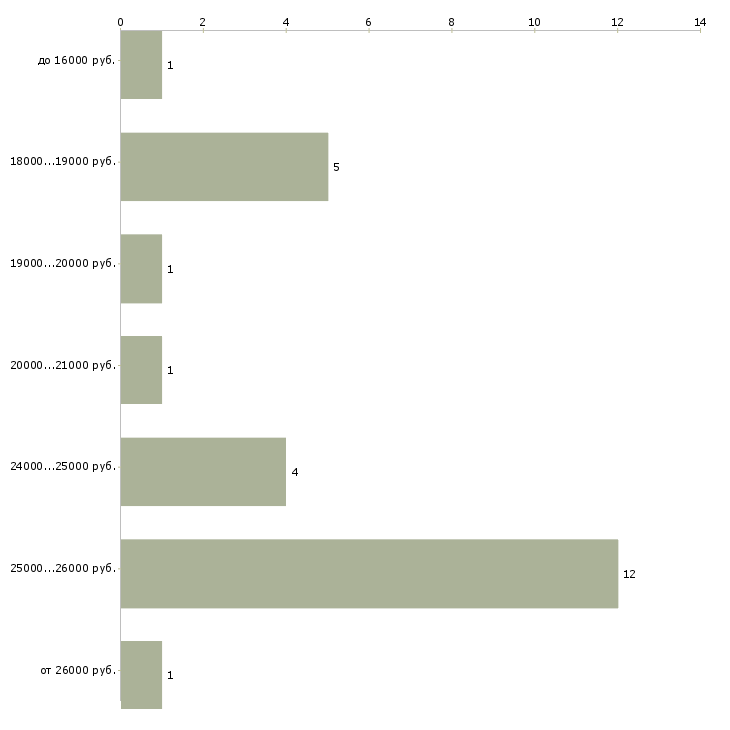 Найти работу кладовщик без опыта в Новосибирске - График распределения вакансий «кладовщик без опыта» по зарплате