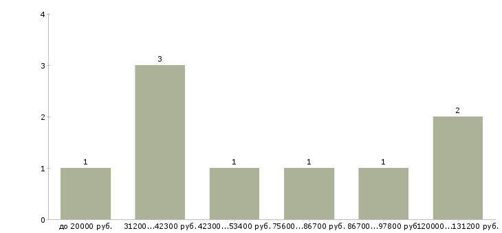 Найти работу технолог швейного производства Нижний новгород - График распределения вакансий «технолог швейного производства» по зарплате