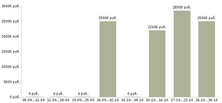 Вакансии администратор в интернет магазине в Пензе - Медиана зарплат администратор в интернет магазине в Пензе за 2 месяца