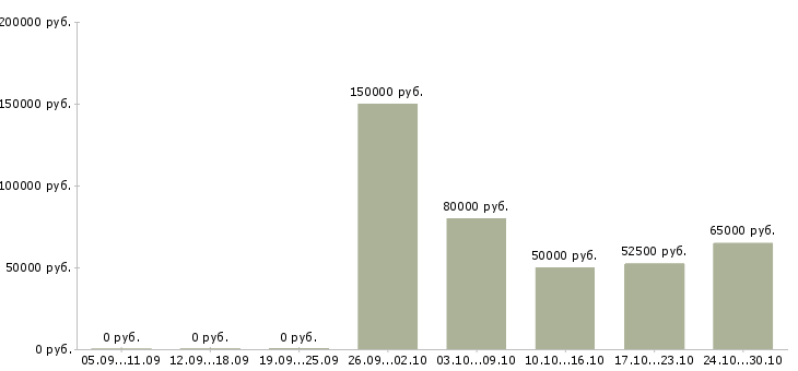 Вакансии брокер по недвижимости Санкт-петербург - Медиана зарплат брокер по недвижимости Санкт-петербург за 2 месяца