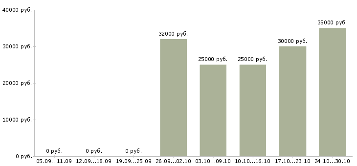 Вакансии бухгалтер по расчету зарплаты Нижний новгород - Медиана зарплат бухгалтер по расчету зарплаты Нижний новгород за 2 месяца