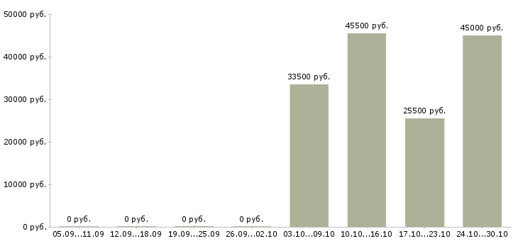 Вакансии водитель автомобиля категории с в Сыктывкаре - Медиана зарплат водитель автомобиля категории с в Сыктывкаре за 2 месяца