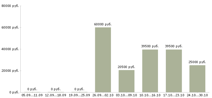 Вакансии водитель механик Удмуртия - Медиана зарплат водитель механик Удмуртия за 2 месяца