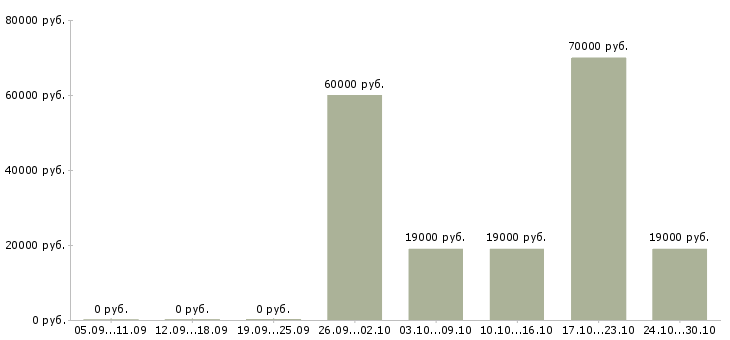 Вакансии водитель механик в Перми - Медиана зарплат водитель механик в Перми за 2 месяца