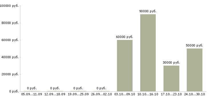 Вакансии генеральный директор в строительную компанию Санкт-петербург - Медиана зарплат генеральный директор в строительную компанию Санкт-петербург за 2 месяца