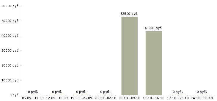 Вакансии директор по контролю в Раменском - Медиана зарплат директор по контролю в Раменском за 2 месяца