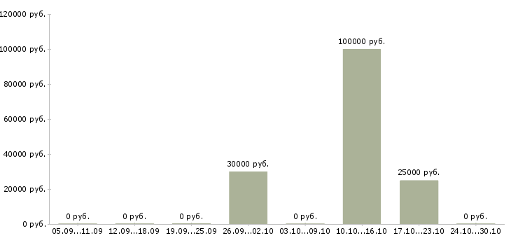 Вакансии директор по продукту Удмуртия - Медиана зарплат директор по продукту Удмуртия за 2 месяца