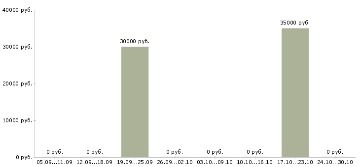 Вакансии директор по развитию бизнеса в Кемерово - Медиана зарплат директор по развитию бизнеса в Кемерово за 2 месяца
