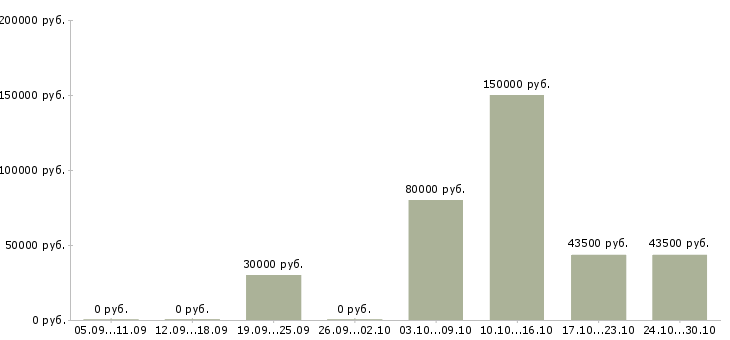 Вакансии директор по развитию бизнеса в Ставрополе - Медиана зарплат директор по развитию бизнеса в Ставрополе за 2 месяца