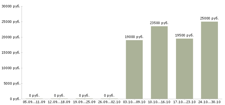 Вакансии диспетчер логист Нижний новгород - Медиана зарплат диспетчер логист Нижний новгород за 2 месяца