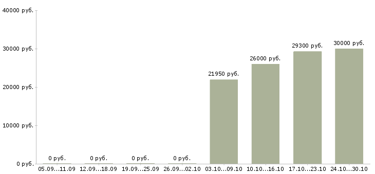 Вакансии кассир на подработку в Балашихе - Медиана зарплат кассир на подработку в Балашихе за 2 месяца