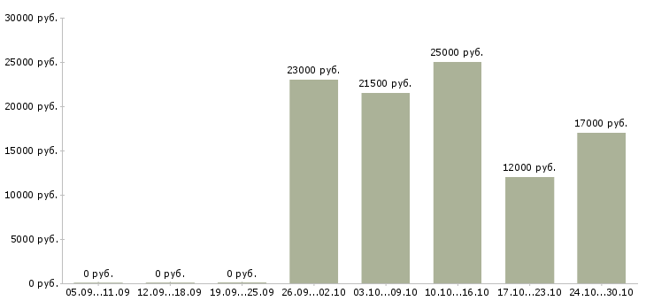 Вакансии консультант без опыта работы в Калуге - Медиана зарплат консультант без опыта работы в Калуге за 2 месяца