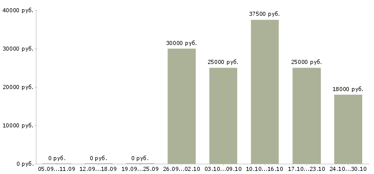 Вакансии консультант без опыта работы в Королеве - Медиана зарплат консультант без опыта работы в Королеве за 2 месяца