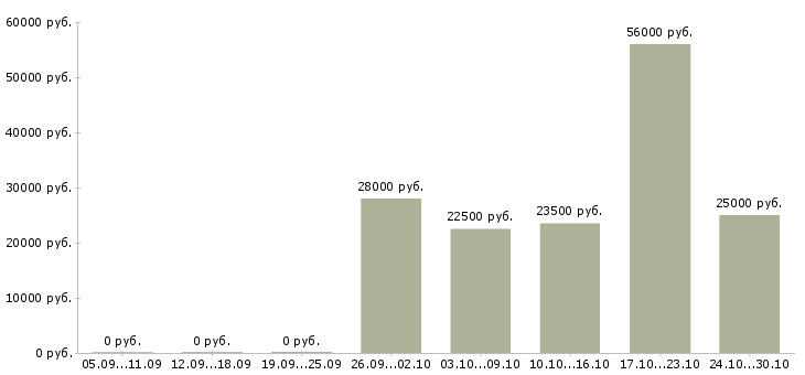 Вакансии консультант в интернет магазин в Тамбове - Медиана зарплат консультант в интернет магазин в Тамбове за 2 месяца