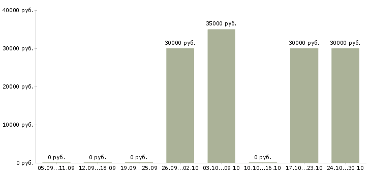 Вакансии консультант в интернет магазине Улан-удэ - Медиана зарплат консультант в интернет магазине Улан-удэ за 2 месяца