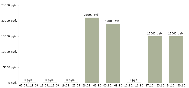 Вакансии консультант онлайн магазина в Челябинске - Медиана зарплат консультант онлайн магазина в Челябинске за 2 месяца