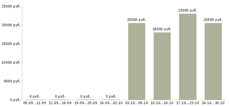 Вакансии курьер по городу в Новокузнецке - Медиана зарплат курьер по городу в Новокузнецке за 2 месяца
