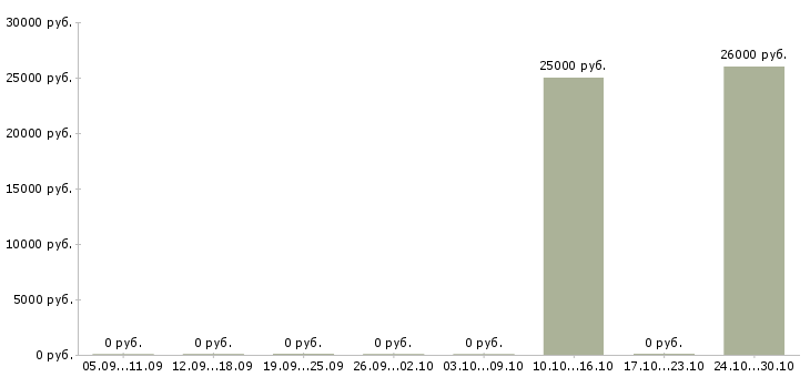 Вакансии маляр по металлу в Самаре - Медиана зарплат маляр по металлу в Самаре за 2 месяца