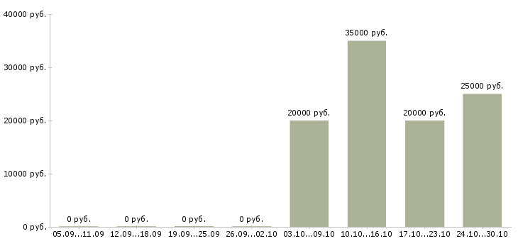 Вакансии мастер по обслуживанию в Ярославле - Медиана зарплат мастер по обслуживанию в Ярославле за 2 месяца