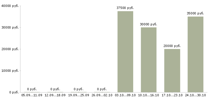 Вакансии менеджер отеля в Краснодаре - Медиана зарплат менеджер отеля в Краснодаре за 2 месяца