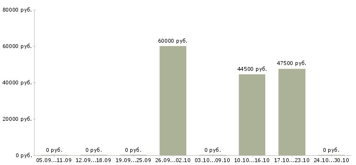 Вакансии менеджер по ключевым клиентам в Вологде - Медиана зарплат менеджер по ключевым клиентам в Вологде за 2 месяца