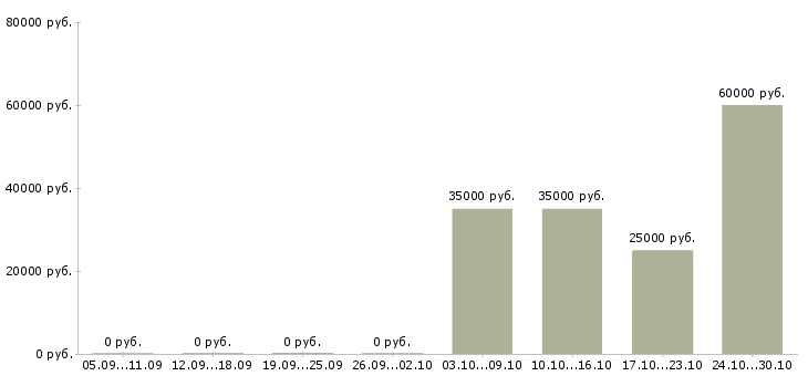 Вакансии менеджер по ключевым клиентам в Кирове - Медиана зарплат менеджер по ключевым клиентам в Кирове за 2 месяца