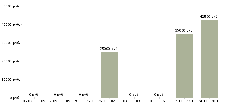 Вакансии менеджер по ключевым клиентам в Чебоксарах - Медиана зарплат менеджер по ключевым клиентам в Чебоксарах за 2 месяца