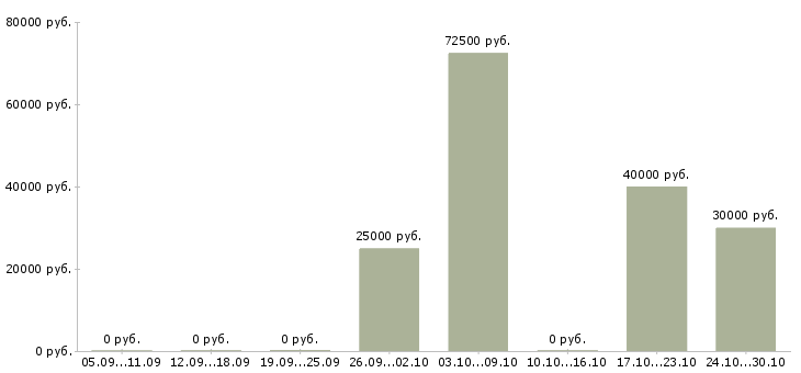 Вакансии менеджер по поиску клиентов в Королеве - Медиана зарплат менеджер по поиску клиентов в Королеве за 2 месяца