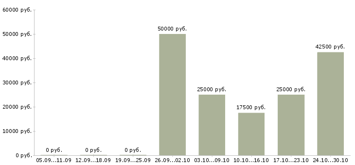 Вакансии менеджер по продаже мебели в Красноярске - Медиана зарплат менеджер по продаже мебели в Красноярске за 2 месяца
