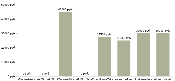 Вакансии менеджер продаж мебели в Белгороде - Медиана зарплат менеджер продаж мебели в Белгороде за 2 месяца
