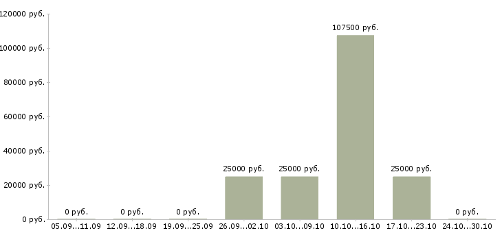 Вакансии менеджер продаж мебели в Хабаровске - Медиана зарплат менеджер продаж мебели в Хабаровске за 2 месяца