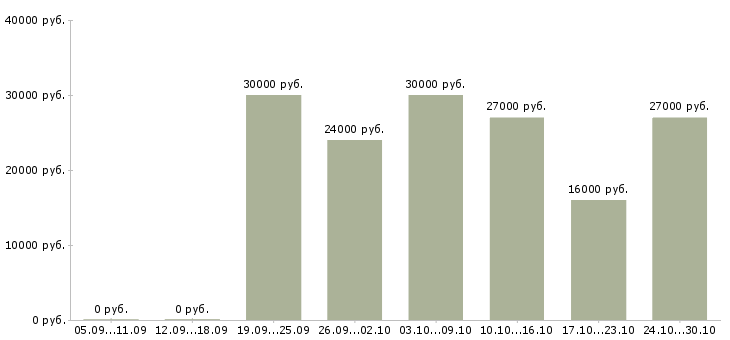 Вакансии менеджеры для удаленной работы в Махачкале - Медиана зарплат менеджеры для удаленной работы в Махачкале за 2 месяца
