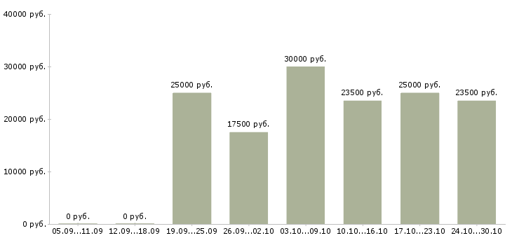 Вакансии менеджеры на удаленную работу в Люберцах - Медиана зарплат менеджеры на удаленную работу в Люберцах за 2 месяца