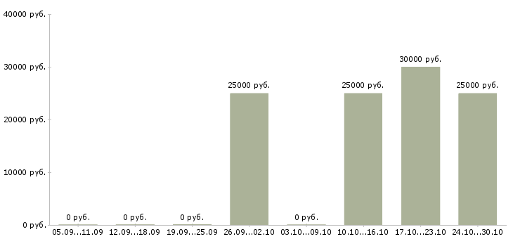 Вакансии ночной продавец в Твери - Медиана зарплат ночной продавец в Твери за 2 месяца