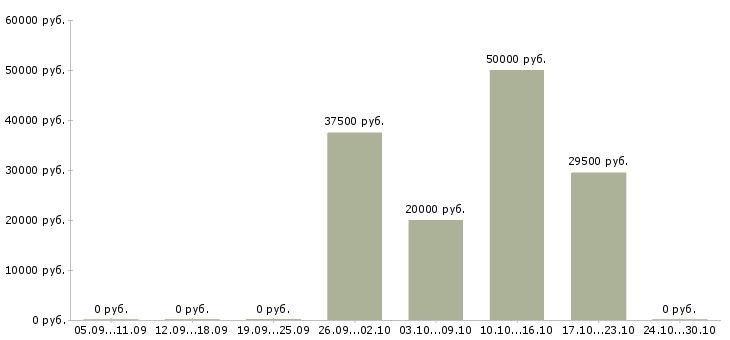 Вакансии оператор ввода в Красноярске - Медиана зарплат оператор ввода в Красноярске за 2 месяца