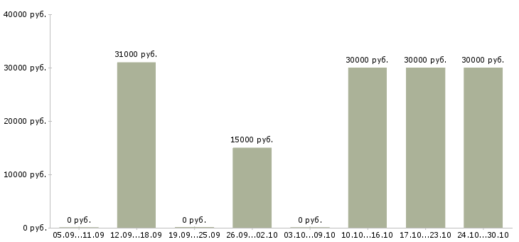 Вакансии оператор сервиса в Иваново - Медиана зарплат оператор сервиса в Иваново за 2 месяца