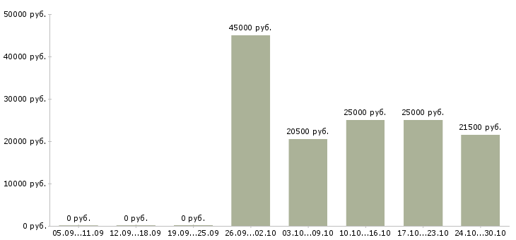 Вакансии охранник без опыта в Волжском - Медиана зарплат охранник без опыта в Волжском за 2 месяца