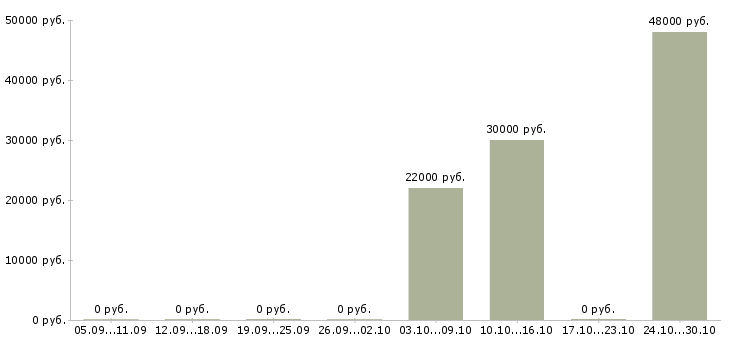 Вакансии охранник на объект в Вологде - Медиана зарплат охранник на объект в Вологде за 2 месяца