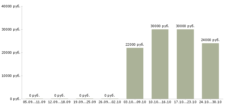 Вакансии охранник на объект в Саранске - Медиана зарплат охранник на объект в Саранске за 2 месяца