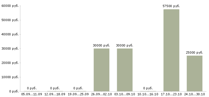 Вакансии персонал в ресторан в Самаре - Медиана зарплат персонал в ресторан в Самаре за 2 месяца