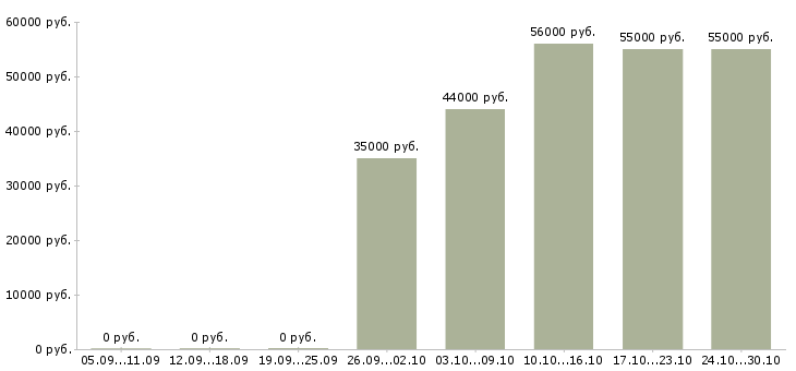 Вакансии повар с проживанием в Белгороде - Медиана зарплат повар с проживанием в Белгороде за 2 месяца