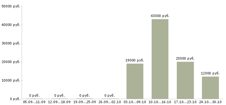 Вакансии помощник в бизнесе Нижний новгород - Медиана зарплат помощник в бизнесе Нижний новгород за 2 месяца
