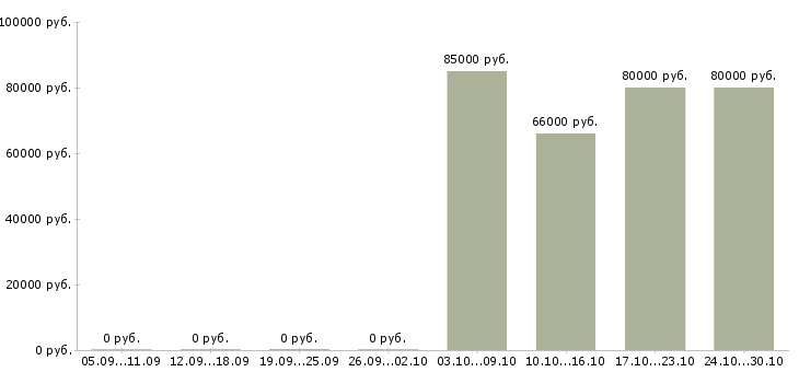 Вакансии продавец вахта Якутия - Медиана зарплат продавец вахта Якутия за 2 месяца