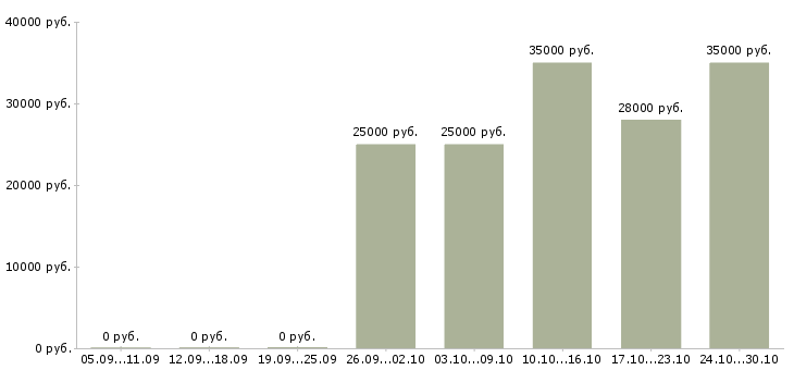 Вакансии продавец выкладки в Королеве - Медиана зарплат продавец выкладки в Королеве за 2 месяца