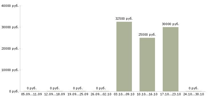 Вакансии продавец ночной в Солнечногорске - Медиана зарплат продавец ночной в Солнечногорске за 2 месяца