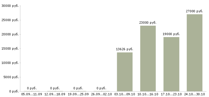 Вакансии продавец старший продавец в Казани - Медиана зарплат продавец старший продавец в Казани за 2 месяца