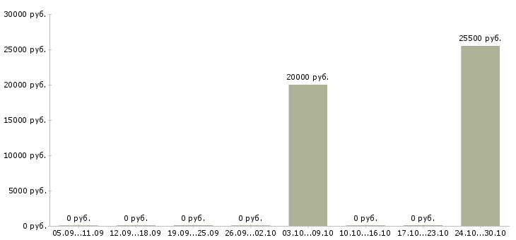 Вакансии рабочие строители в Красноярске - Медиана зарплат рабочие строители в Красноярске за 2 месяца