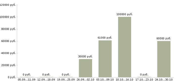 Вакансии руководитель объекта в Сургуте - Медиана зарплат руководитель объекта в Сургуте за 2 месяца