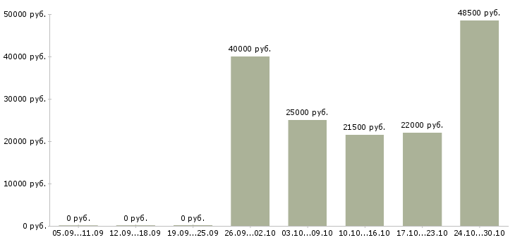 Вакансии руководитель сервиса Чувашия - Медиана зарплат руководитель сервиса Чувашия за 2 месяца