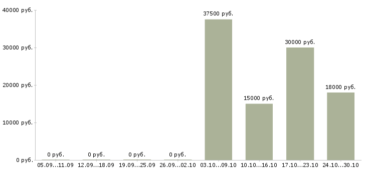 Вакансии сборщик оборудования Нижний новгород - Медиана зарплат сборщик оборудования Нижний новгород за 2 месяца